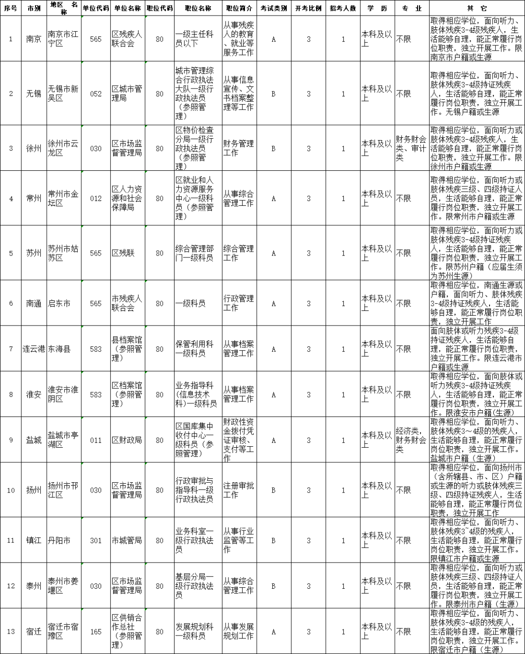 江苏省考残疾人岗位.png